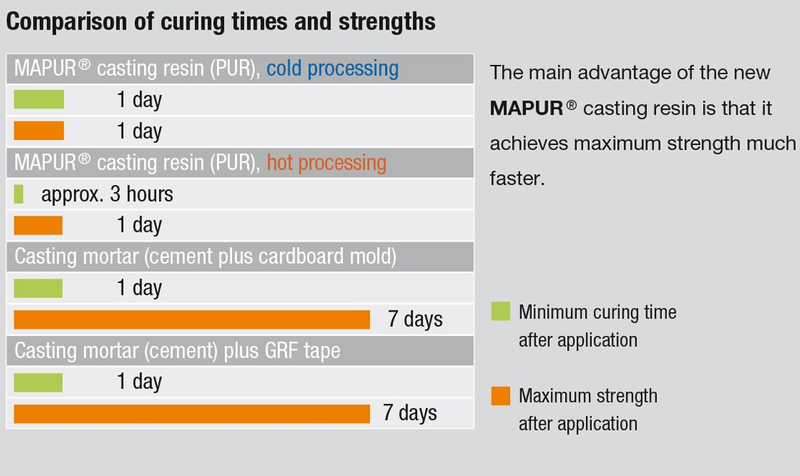 Comparison of curing times and strenghts
